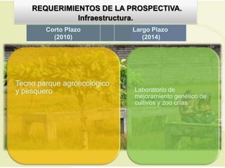 REQUERIMIENTOS DE LA PROSPECTIVA.
              Infraestructura.
        Corto Plazo          Largo Plazo
          (2010)                (2014)




Tecno parque agroecológico
y pesquero                   Laboratorio de
                             mejoramiento genético de
                             cultivos y zoo crías
 