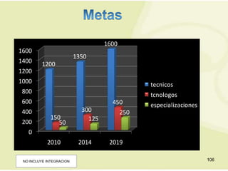 1600
1600
                          1350
1400     1200
1200
1000
                                                 tecnicos
 800
                                                 tcnologos
 600                                  450        especializaciones
 400                        300            250
             150              125
 200            50
   0
            2010           2014      2019

 NO INCLUYE INTEGRACION                                              106
 