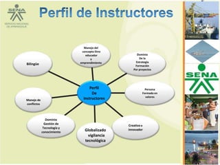 Manejo del
                              concepto Etno
                                educador             Dominio
                                   y                  De la
                             emprendimiento         Estrategia
Bilingüe                                           Formación
                                                  Por proyectos




                                   Perfil                 Persona
                                    De                  Formada en
                                                          valores
Manejo de                      instructores
conflictos



                Dominio
               Gestión de
                                               Creativo e
              Tecnología y
                                Globalizado    innovador
             conocimiento
                                  vigilancia
                                tecnológica
 