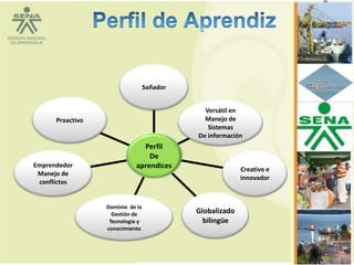 Soñador


                                              Versátil en
      Proactivo                               Manejo de
                                               Sistemas
                                            De información
                              Perfil
                                De
Emprendedor                 aprendices                    Creativo e
 Manejo de
                                                          innovador
 conflictos


                  Dominio de la
                    Gestión de              Globalizado
                   Tecnología y               bilingüe
                  conocimiento
 