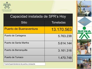 Capacidad instalada de SPR’s Hoy
                         Sitio                    Toneladas

Puerto de Buenaventura                            13.170.563
Puerto de Cartagena                                   5.763.238

Puerto de Santa Martha                                5.614.144

Puerto de Barranquilla                                3.161.316

Puerto de Tumaco                                      1.470.748
Fuente Superintendencia de puertos y transporte
 