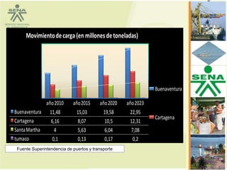 Movimiento de carga (en millones de toneladas)




                                                               Buenaventura

               año 2010     año 2015     año 2020   año 2023
Buenaventura     11,48        15,03        19,58     22,95
                                                               Cartagena
Cartagena        6,16         8,07          10,5     12,31
Santa Martha       4          5,63          6,04     7,08
tumaco            0,1         0,13          0,17      0,2
 Fuente Superintendencia de puertos y transporte
 