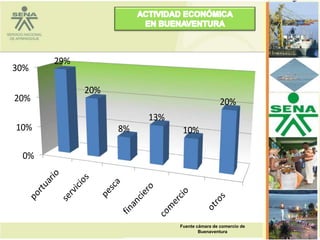29%
30%

            20%
20%                                           20%
                       13%
10%               8%          10%

 0%




                             Fuente cámara de comercio de
                                     Buenaventura
 