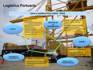 Logística Portuaria

                              Corto y mediano Plazo (2010 - 2014)
                  TÉCNICOS Y TEGNOLOGOS

                  -Gestión logística
                                                                          TÉCNICOS Y TECNÓLOGOS EN
                  -Desarrollo de Operaciones logísticas    GESTION DE     •Administración de redes de
                          en cadena de abastecimiento.                    computo.
                                                               LA
                  -Distribución física internacional                      •Seguridad en redes de computo
                  -Gestión de puertos                     INFORMACION     •Programación de software
                  _Operaciones portuarias
    CLIENTE       -Comercio internacional                                 •Análisis y desarrollo de sistemas de
                  _Negociación internacional                              información
                  _operaciones comerciales
                  _Comunicación comercial



                                                                                                     DISEÑO



                                                                                  TÉCNICOS Y TECNÓLOGOS EN:

                                                                                  -Diseño e integración de
                                                                                  automatismos mecatronicosl
   MATERIALES Y
   HERRAMIENTAS       TÉCNICOS Y TECNÓLOGOS EN:

                      -Mantenimiento de motores diese                    PRODUCCION Y
                      •Mantenimiento macarrónico de                     TRANSFORMACION
                      automotores                                                                                 62
 