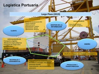 Logística Portuaria

                                                             Largo Plazo (2019)
                                       ESPECIALIZACIÓN EN:
                                                                                                         ESPECIALIZACIÓN EN:
                                -Normas de estandarización RFDI
                                -Logística Ambiental
                                                                                                -Desarrollo de software
                                -Logística portuaria                    GESTION DE LA           -Tics aplicada a la logística
                                -Automatización y robótica              INFORMACION
                                -Agenciamiento aduanal
                                _Agenciamiento Marítimo
           CLIENTE




      ESPECIALIZACIÓN EN:
-Transporte y logística
- Manejo de cargas peligrosas
-Transporte de cargas extra                                                                                                     DISEÑO
dimensionadas
-Transporte multimodal.


                                                                                        - Diseño de empaques eco integrados e inteligentes


         MATERIALES Y
         HERRAMIENTAS                  -Especialización en mantenimiento
                                       preventivo y correctivo del parque
                                       automotor pesado.                                   PRODUCCION Y
                                       -Especialización electromecánica y                 TRANSFORMACION
                                       automotriz
                                                                                                                                         63
 