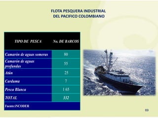 FLOTA PESQUERA INDUSTRIAL
                            DEL PACIFICO COLOMBIANO




       TIPO DE PESCA       No. DE BARCOS


Camarón de aguas someras        80
Camarón de aguas
                                55
profundas
Atún                             25
Carduma                          7
Pesca Blanca                    1 65
TOTAL                           332
Fuente:iNCODER
                                                       69
 