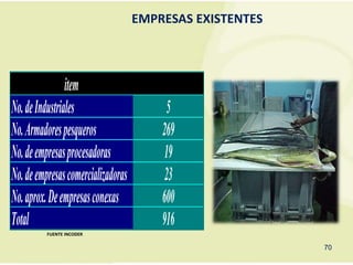 EMPRESAS EXISTENTES



                item
No. de Industriales                      5
No. Armadores pesqueros                 269
No. de empresas procesadoras            19
No. de empresas comercializadoras       23
No. aprox. De empresas conexas          600
Total                                   916
          FUENTE INCODER

                                                          70
 