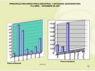 PRINCIPALES RECURSOS PESCA INDUSTRIAL Y ARTESANAL BUENAVENTURA
                    (Tn) ABRIL – DICIEMBRE DE 2007




                                         14000

                                         12000

                                         10000

                                         8000

                                         6000

                                         4000

                                         2000




                                                           Camarón

                                                                     Carduma
                                           0




                                                                               Merluza



                                                                                                 Pargos
                                                                                         Meros
                                                 Atún

                                                        Pesca Industrial
Pesca artesanal             FUENTE CCI

                                                                                                          72
 
