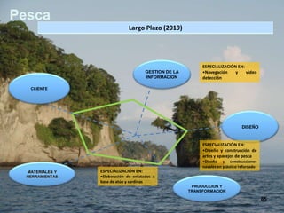 Pesca
                               Largo Plazo (2019)




                                                            ESPECIALIZACIÓN EN:
                                       GESTION DE LA        •Navegación    y    video
                                       INFORMACION          detección

   CLIENTE




                                                                                 DISEÑO



                                                            ESPECIALIZACIÓN EN:
                                                            •Diseño y construcción de
                                                            artes y aparejos de pesca
                                                            •Diseño y construcciones
                                                            navales en plástico reforzado
  MATERIALES Y   ESPECIALIZACIÓN EN:
  HERRAMIENTAS   •Elaboración de enlatados a
                 base de atún y sardinas
                                                        PRODUCCION Y
                                                       TRANSFORMACION

                                                                                            85
 