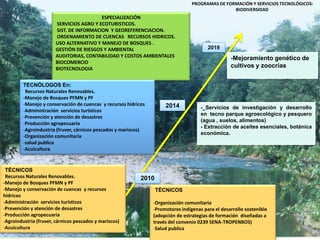 PROGRAMAS DE FORMACIÓN Y SERVICIOS TECNOLÓGICOS:
                                                                                                  BIODIVERSIDAD
                                         ESPECIALIZACIÓN
                       SERVICIOS AGRO Y ECOTURISTICOS.
                       SIST. DE INFORMACION Y GEOREFERENCIACION.
                       ORDENAMIENTO DE CUENCAS RECURSOS HIDRICOS.
                       USO ALTERNATIVO Y MANEJO DE BOSQUES .
                       GESTIÓN DE RIESGOS Y AMBIENTAL                                    2019
                       AUDITORIAS, CONTABILIDAD Y COSTOS AMBIENTALES                               -Mejoramiento genético de
                       BIOCOMERCIO
                       BIOTECNOLOGIA
                                                                                                   cultivos y zoocrías


         TECNÓLOGOS En:
         -Recursos Naturales Renovables.
         -Manejo de Bosques PFMN y PF
         -Manejo y conservación de cuencas y recursos hídricos        2014            -_Servicios de investigación y desarrollo
         -Administración servicios turísticos
                                                                                      en tecno parque agroecológico y pesquero
         -Prevención y atención de desastres
                                                                                      (agua , suelos, alimentos)
         -Producción agropecuaria
                                                                                      - Extracción de aceites esenciales, botánica
         -Agroindustria (fruver, cárnicos pescados y mariscos)
                                                                                      económica.
         -Organización comunitaria
         -salud publica
         -Acuicultura


:TÉCNICOS
-Recursos Naturales Renovables.                             2010
-Manejo de Bosques PFMN y PF
-Manejo y conservación de cuencas y recursos                     :TÉCNICOS
hídricos
-Administración servicios turísticos                             -Organización comunitaria
-Prevención y atención de desastres                              -Promotores indígenas para el desarrollo sostenible
-Producción agropecuaria                                         (adopción de estrategias de formación diseñadas a
-Agroindustria (fruver, cárnicos pescados y mariscos)            través del convenio 0239 SENA-TROPENBOS)
-Acuicultura                                                     -Salud publica
 