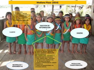 Mediano Plazo (2014)


   TC. SALUD PUBLICA.
   TC. PROMOCION Y GESTION
   AMBIENTAL PARA EL DESARROLLO
   SOSTENIBLE ORGANIZACION.
   COMUNITARIA. TL. SERVICIOS
   ECOTURISTICOS.
   TL. GASTRONOMIA, MESA Y BAR.



                                          GESTION DE
                                         INFORMACION

CLIENTE
                                                                                DISEÑO




                                  TL EN MANIPULACION Y TRANSFORMACION
                                  DE ALIMENTOS. (FRUVER, CARNICOS,
                                  PESCADOS Y MARISCOS). PRODUCCION
                                  AGRICOLA ECOLOGICA.
                                  PROD. AGROPECUARIA – ECOLOGICA. TL.
                                  PRODUCCION AGRICOLA ECOLOGICA.
                                  TL. PROD. AGROPECUARIA – ECOLOGICA.
                                  TL. EN PISCICULTURA Y MARICULTURA
                                  TL. EN RECURSOS NATURALES.
                                  TL. MANEJO Y CONSERVACION DE CUENCAS
                                  HIDROGRAFICAS.                           PRODUCCIÓN,
   MATERIALES Y                   TL. MANEJO DE BOSQUES (PFNM Y PF).     TRANSFORMACIÓN
   HERRAMIENTAS                   TL RECURSOS HIDRICOS.
                                                                                          99
 
