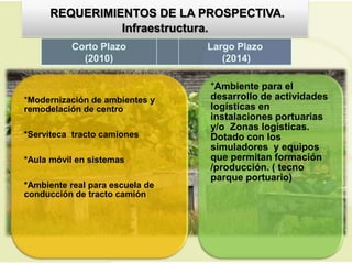REQUERIMIENTOS DE LA PROSPECTIVA.
               Infraestructura.
           Corto Plazo           Largo Plazo
             (2010)                 (2014)

                                 *Ambiente para el
*Modernización de ambientes y    desarrollo de actividades
remodelación de centro           logísticas en
                                 instalaciones portuarias
                                 y/o Zonas logísticas.
*Serviteca tracto camiones       Dotado con los
                                 simuladores y equipos
*Aula móvil en sistemas          que permitan formación
                                 /producción. ( tecno
                                 parque portuario)
*Ambiente real para escuela de
conducción de tracto camión
 