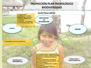 PROYECCIÓN PLAN TECNOLÓGICO
                                                     BIODIVERSIDAD
                                                        Corto Plazo (2010)
                       TC. SALUD PUBLICA.
                       TC. PROMOCION Y GESTION
                       AMBIENTAL PARA DESARROLLO
                       SOSTENIBLE, ORGANIZACION.          GESTION DE
                       COMUNITARIA.                           LA
                       TC. SERVICIOS ECOTURISTICOS.      INFORMACION
                       TC. GASTRONOMIA, MESA Y BAR.




         CLIENTE
                                                                                                         DISEÑO




TC. PREVENCION Y ATENCION DE DESASTRES.




                                                      TEC EN MANIPULACION Y TRANSFORMACION
                                                      DE ALIMENTOS. (FRUVER, CARNICOS, PESCADOS
                                                      Y MARISCOS). TE. PRODUCCION AGRICOLA
                                                      ECOLOGICA.
                                                                                                   PRODUCCION Y
               MATERIALES Y                           TE. PROD. AGROPECUARIA – ECOLOGICA.
                                                      TE. EN PISCICULTURA Y MARICULTURA TC. EN    TRANSFORMACION
               HERRAMIENTAS
                                                      RECURSOS NATURALES.
                                                      TC. MANEJO Y CONSERVACION DE CUENCAS
                                                      HIDROGRAFICAS.
                                                      TC. MANEJO DE BOSQUES (PFNM Y PF).
 