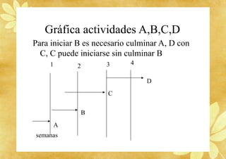 Gráfica actividades A,B,C,D
Para iniciar B es necesario culminar A, D con
C, C puede iniciarse sin culminar B
1 2 3 4
D
C
B
A
semanas
 