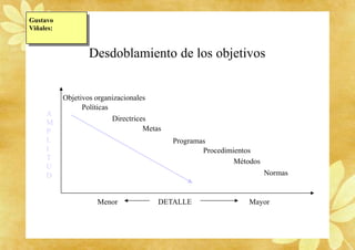 Políticas
Directrices
Metas
Programas
Procedimientos
Métodos
Normas
Gustavo
Viñales:
Desdoblamiento de los objetivos
Objetivos organizacionales
Menor DETALLE Mayor
A
M
P
L
I
T
U
D
 