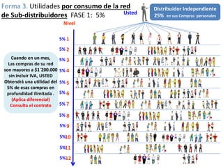 Forma 3. Utilidades por consumo de la red
Usted
de Sub-distribuidores FASE 1: 5%
Nivel
5% 1
5% 2
Cuando en un mes,
Las compras de su red
son mayores a $1`200.000
sin incluir IVA, USTED
Obtendrá una utilidad del
5% de esas compras en
profundidad ilimitada .
(Aplica diferencial)
Consulta el contrato

5% 3
5% 4

5% 5
5% 6
5% 7
5% 8
5% 9
5%10
5%11
5%12

Distribuidor Independiente
25% en sus Compras personales

 