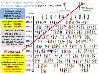 Forma 3. UTILIDAD POR CONSUMO
DE LA RED COMO MAYORISTA FASE 3: 15% Usted
Requisito
Realizar una compra
personal mínima de
$116.000 IVA incluido
($100.000 sin IVA)

15% 1

En dos meses consecutivos

15% 2

Un Mes 5`500.000
Otro Mes 5`500.000

Usted bonificará el 15% por
las compras de su red hasta
el infinito en anchura y
profundidad hasta el primer
mayorista calificado de su
red descendente
(APLICAN REQUISITOS)
Consulta el contrato

40% Compras
personales

Nivel

15% 3

O Cuando en un mes por 15% 4
una sola vez, las
compras de su red sean 15% 5
iguales o mayores a
$11`000.000 IVA incluido, 15% 6
(9`482.758 sin IVA)
15% 7

Mayorista

X

25%

15% 8
15% 9
15% 10
15% 11
15% 12

 