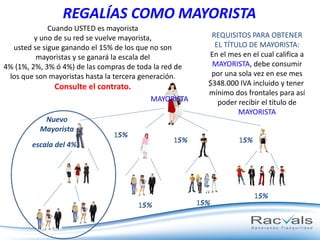REGALÍAS COMO MAYORISTA
Cuando USTED es mayorista
y uno de su red se vuelve mayorista,
usted se sigue ganando el 15% de los que no son
mayoristas y se ganará la escala del
4% (1%, 2%, 3% ó 4%) de las compras de toda la red de
los que son mayoristas hasta la tercera generación.

Consulte el contrato.
MAYORISTA
Nuevo
Mayorista

15%

REQUISITOS PARA OBTENER
EL TÍTULO DE MAYORISTA:
En el mes en el cual califica a
MAYORISTA, debe consumir
por una sola vez en ese mes
$348.000 IVA incluido y tener
mínimo dos frontales para así
poder recibir el título de
MAYORISTA

15%

escala del 4%

15%

15%

15%

15%

 