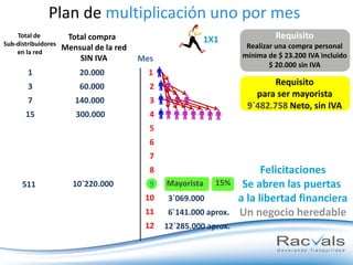 Plan de multiplicación uno por mes
Total de
Sub-distribuidores
en la red

Total compra
Mensual de la red
SIN IVA

1

20.000

1

3

60.000

2

7

140.000

3

15

300.000

4

1X1
Mes

Requisito
Realizar una compra personal
mínima de $ 23.200 IVA incluido
$ 20.000 sin IVA

Requisito
para ser mayorista
9`482.758 Neto, sin IVA

5
6
7
8
511

10`220.000

15%

9

Mayorista

10

3`069.000

11

6`141.000 aprox.

12

12`285.000 aprox.

Felicitaciones
Se abren las puertas
a la libertad financiera
Un negocio heredable

 