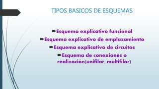 TIPOS BASICOS DE ESQUEMAS
Esquema explicativo funcional
Esquema explicativo de emplazamiento
Esquema explicativo de circuitos
Esquema de conexiones o
realización(unifilar, multifilar)
 