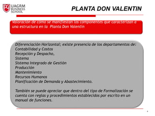 4
PLANTA DON VALENTIN
Valoración de cómo se manifiestan los componentes que caracterizan a
una estructura en la Planta Don Valentín
Diferenciación Horizontal; existe presencia de los departamentos de:
Contabilidad y Costos
Recepción y Despacho,
Sistema
Sistema Integrado de Gestión
Producción
Mantenimiento
Recursos Humanos
Planificación de Demanda y Abastecimiento.
También se puede apreciar que dentro del tipo de Formalización se
cuenta con reglas y procedimientos establecidos por escrito en un
manual de funciones.
 
