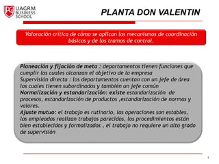 Valoración crítica de cómo se aplican los mecanismos de coordinación
básicos y de los tramos de control.
5
PLANTA DON VALENTIN
Planeación y fijación de meta : departamentos tienen funciones que
cumplir las cuales alcanzan el objetivo de la empresa
Supervisión directa : los departamentos cuentan con un jefe de área
los cuales tienen subordinados y también un jefe común
Normalización y estandarización: existe estandarización de
procesos, estandarización de productos ,estandarización de normas y
valores.
Ajuste mutuo: el trabajo es rutinario, las operaciones son estables,
los empleados realizan trabajos parecidos, los procedimientos están
bien establecidos y formalizados , el trabajo no requiere un alto grado
de supervisión
 