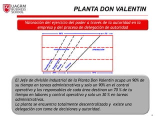 6
Valoración del ejercicio del poder a través de la autoridad en la
empresa y del proceso de delegación de autoridad
PLANTA DON VALENTIN
El Jefe de división Industrial de la Planta Don Valentín ocupa un 90% de
su tiempo en tareas administrativas y solo un 90% en el control
operativo y los responsables de cada área destinan un 70 % de tu
tiempo en labores y control operativo y solo un 30 % en tareas
administrativas.
La planta se encuentra totalmente descentralizada y existe una
delegación con toma de decisiones y autoridad.
 