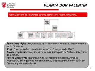 Identificación de las partes de una estructura según Mintzberg.
7
Ápice Estratégico: Responsable de la Planta Don Valentín, Representante
de la Dirección.
Staff: Encargado de contabilidad y costos, Encargado de RRHH.
Tecnoestructura: Encargado de Sistemas, Encargado de Sistema Integrado
de Gestión.
Núcleo Operativo: Responsable de Recepción y despacho, Jefes de
Producción, Encargado de Mantenimiento, Encargado de Planificación de
Demanda y Abastecimiento.
PLANTA DON VALENTIN
 