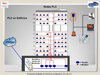Proyectos Integrales en Comercio e Ingeniería, S.A. de C.V. Redes PLC PLC en Edificios 6 5 4 3 2 1 24 23 22 Internet R R R R R R M = Router = Modem Servidor y Centro de Monitoreo M M M M M M M M M M M M M M M M M M M M M M M M M M M M M M M M M M M M M M M M M M M M M M M M M M M M M M M 