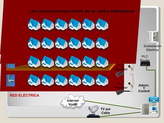 Subestación Eléctrica PLC Repeater PLC Repeater PLC Repeater PLC Repeater PLC Router Internet VozIP TV por Cable Admin. Y Control RED ELÉCTRICA Las comunicaciones dentro de un centro habitacional 