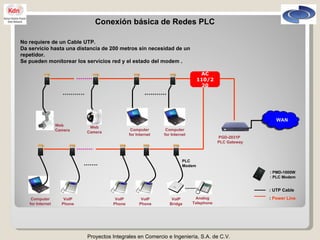 Proyectos Integrales en Comercio e Ingeniería, S.A. de C.V. Conexión básica de Redes PLC No requiere de un Cable UTP. Da servicio hasta una distancia de 200 metros sin necesidad de un repetidor. Se pueden monitorear los servicios red y el estado del modem . Web Camera Computer for Internet Computer for Internet Computer for Internet VoIP Phone VoIP Phone VoIP Bridge Analog Telephone Web  Camera VoIP Phone PLC Modem PGD-2031P PLC Gateway : UTP Cable :  Power Line : PMD-1000W : PLC Modem WAN AC 110/220 