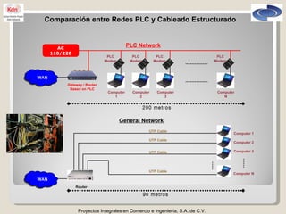 Proyectos Integrales en Comercio e Ingeniería, S.A. de C.V. Comparación entre Redes PLC y Cableado Estructurado Router UTP Cable Computer 1 Computer 2 Computer 3 Computer N UTP Cable UTP Cable UTP Cable WAN General Network 90 metros Computer 1 Computer 2 Computer 3 Computer N PLC Modem PLC Modem PLC Modem PLC Modem Gateway / Router Based on PLC AC 110/220 WAN 200 metros PLC Network 