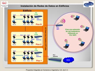 Proyectos Integrales en Comercio e Ingeniería, S.A. de C.V. Instalación de Redes de Datos en Edificios WAN PLC Gateway AC Cable Piso 2 PC1 PC2 PC3 PC N UTP PLC PLC PLC PLC PLC Gateway AC Power Line, Coaxial or UTP cable PLC WiFi Crea una extensión  de red inalámbrica Utilizando un PLC WiFi PLC Gateway AC Cable PC1 PC2 PC3 Piso N PC N UTP PLC PLC PLC PLC Edificio PLC Gateway AC Cable Piso 1 PC1 PC2 PC3 PC N UTP PLC PLC PLC PLC 