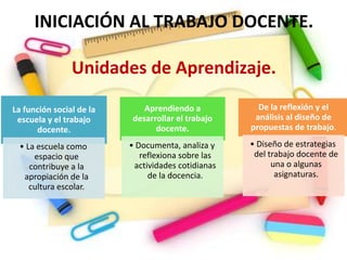 INICIACIÓN AL TRABAJO DOCENTE.

                Unidades de Aprendizaje.

La función social de la      Aprendiendo a            De la reflexión y el
 escuela y el trabajo     desarrollar el trabajo     análisis al diseño de
      docente.                  docente.            propuestas de trabajo.

 • La escuela como        • Documenta, analiza y    • Diseño de estrategias
     espacio que             reflexiona sobre las    del trabajo docente de
    contribuye a la        actividades cotidianas         una o algunas
  apropiación de la            de la docencia.             asignaturas.
    cultura escolar.
 