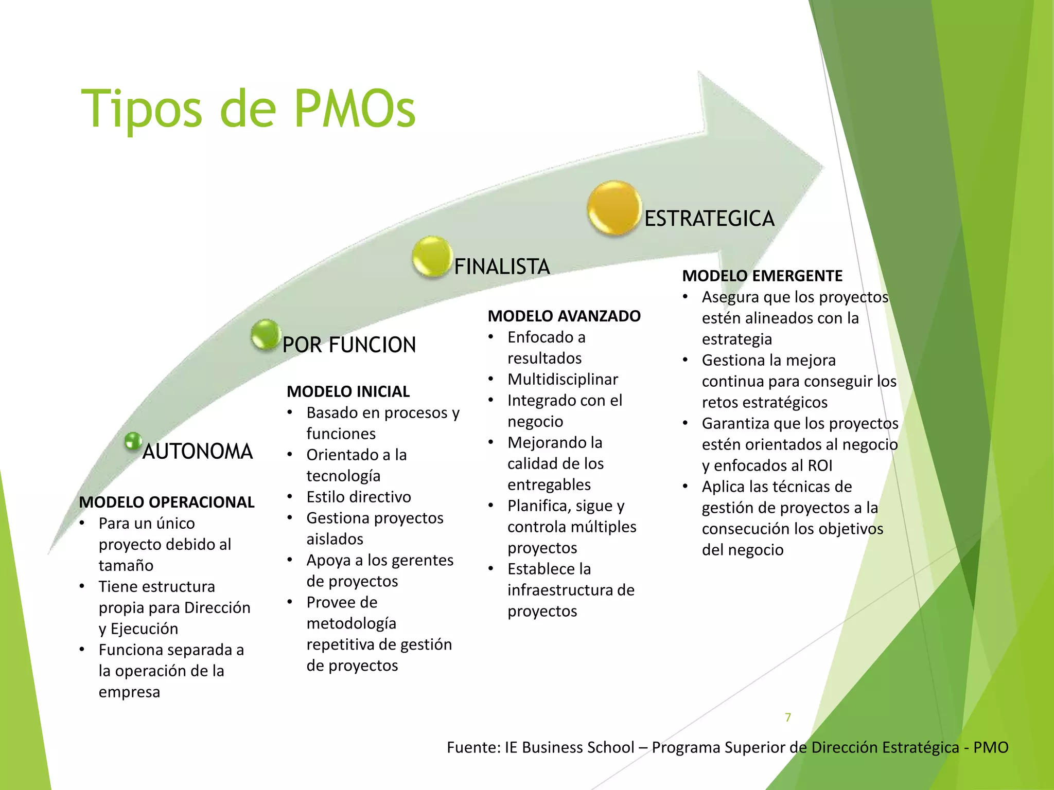Tipos de PMOs
AUTONOMA
POR FUNCION
FINALISTA
ESTRATEGICA
7
MODELO INICIAL
• Basado en procesos y
funciones
• Orientado a la
tecnología
• Estilo directivo
• Gestiona proyectos
aislados
• Apoya a los gerentes
de proyectos
• Provee de
metodología
repetitiva de gestión
de proyectos
MODELO AVANZADO
• Enfocado a
resultados
• Multidisciplinar
• Integrado con el
negocio
• Mejorando la
calidad de los
entregables
• Planifica, sigue y
controla múltiples
proyectos
• Establece la
infraestructura de
proyectos
MODELO EMERGENTE
• Asegura que los proyectos
estén alineados con la
estrategia
• Gestiona la mejora
continua para conseguir los
retos estratégicos
• Garantiza que los proyectos
estén orientados al negocio
y enfocados al ROI
• Aplica las técnicas de
gestión de proyectos a la
consecución los objetivos
del negocio
MODELO OPERACIONAL
• Para un único
proyecto debido al
tamaño
• Tiene estructura
propia para Dirección
y Ejecución
• Funciona separada a
la operación de la
empresa
Fuente: IE Business School – Programa Superior de Dirección Estratégica - PMO
 
