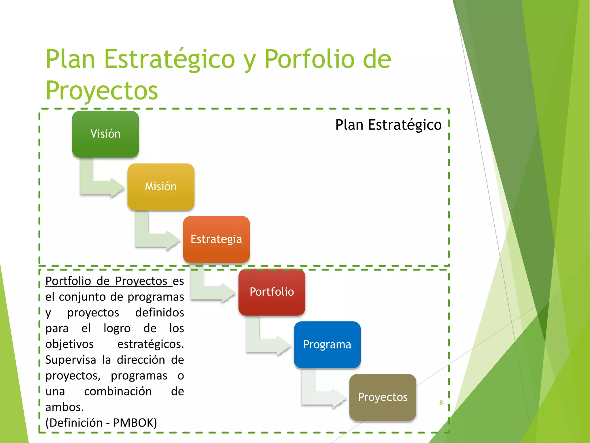 Plan Estratégico y Porfolio de
Proyectos
Visión
Misión
Estrategia
Portfolio
Programa
Proyectos 8
Plan Estratégico
Portfolio de Proyectos es
el conjunto de programas
y proyectos definidos
para el logro de los
objetivos estratégicos.
Supervisa la dirección de
proyectos, programas o
una combinación de
ambos.
(Definición - PMBOK)
 
