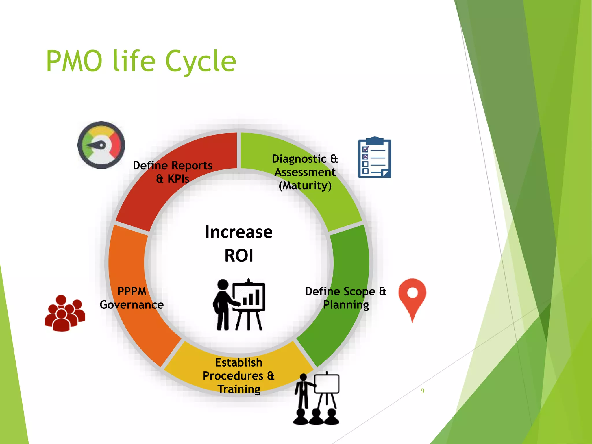 PMO life Cycle
Diagnostic &
Assessment
(Maturity)
Define Scope &
Planning
Establish
Procedures &
Training
PPPM
Governance
Define Reports
& KPIs
9
Increase
ROI
 