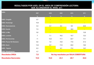 RESULTADOS POR UGEL EN EL AREA DE COMPRENSIÓN LECTORA
                                 QUE ALCANZARON EL NIVEL 2(*)

UGEL
                                     2007       2008          2009        2010         2011

                                      %          %             %           %            %

UGEL Cangallo                         0,7        -              -          -            -

UGEL Huamanga                        14,9        -              -          -            -

UGEL Huancasancos                     4,3       5,7            8,3        8,4          22,6

UGEL Huanta                           7,3        -              -         18,5          -

UGEL La Mar                           5,8        -              -          -           12,8

UGEL Lucanas                          7         7,1           19,2        15,7         12,3

UGEL Parinacochas                     11        12,2          17,1        22,7         17,1

UGEL Paucar Del Sarasara              8,6       7,2           14,8        17,6         21,3

UGEL Sucre                           13,5       9,7           17,8        20,9         18,6

UGEL Fajardo                          6,3        -             6,7        17,2         10,7

UGEL Vilcashuaman                     4,7        -              -          -            -

Resultados DREA                      7,8              No hay resultados por BAJA COBERTURA

Resultados Nacionales                15,9       16,9          23,1       28,7          29,8
 