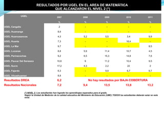 RESULTADOS POR UGEL EN EL AREA DE MATEMÁTICA
                                    QUE ALCANZARON EL NIVEL 2 (*)

               UGEL                             2007                     2008                 2009                 2010                 2011

                                                 %                         %                   %                    %                    %

UGEL Cangallo                                     2                        -                    -                    -                    -

UGEL Huamanga                                    8,9                       -                    -                    -                    -

UGEL Huancasancos                                4,3                      5,2                  5,5                  3,4                  9,9

UGEL Huanta                                      7,3                       -                    -                  16,4                   -

UGEL La Mar                                      9,7                       -                    -                    -                   8,5

UGEL Lucanas                                     8,8                      5,9                 11,4                 10,7                  4,5

UGEL Parinacochas                                9,2                      6,5                 15,3                 14,8                  7,6

UGEL Paucar Del Sarasara                        10,8                       6                  11,2                 10,4                  9,5

UGEL Sucre                                      17,2                      4,3                  2,2                  22                    2

UGEL Fajardo                                     6,3                       -                   9,9                  6,7                  6,7

UGEL Vilcashuaman                                8,8                       -                    -                    -                    -

Resultados DREA                                 6,2                             No hay resultados por BAJA COBERTURA
Resultados Nacionales                           7,2                      9,4                  13,5                 13,8                 13,2

                 (*) NIVEL 2: Los estudiantes han logrado los aprendizajes esperados para el grado.
                 Según la Unidad de Medición de la calidad educativa del Ministerio de Educación (UMC) TODOS los estudiantes deberán estar en este
                 nivel.
 