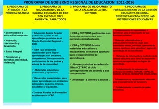 PROGRAMA DE GOBIERNO REGIONAL DE EDUCACION 2011-2016
  1. PROGRAMA DE            2. PROGRAMA DE      3. PROGRAMA DE MEJORAMIENTO          4. PROGRAMA DE
   ATENCIÓN A LA         MEJORAMIENTO DE LA         DE LA CALIDAD DE LA EBA- FORTALECIMIENTO DE LA GESTIÓN
 PRIMERA INFANCIA      CALIDAD EDUCATIVA DE EBR             CETPROS               EDUCATIVA REGIONAL
                          CON ENFOQUE EIB Y                                   DESCENTRALIZADA DESDE LAS
                        AMBIENTAL PARA TODOS                                   INSTITUCIONES EDUCATIVAS



                                                                                              Fortalecimiento de capacidades a
Estimulación y        Educación Básica Regular        EBA y CETPROS pertinentes con        servidores para el desempeño de sus
educación temprana.    pertinente a partir de los      docentes competentes con               funciones públicos
                       aprendizajes previstos en el    currículo contextualizado.
Nutrición,                                                                                    Sistemas administrativos y
                       Diseño Curricular Regional –
crecimiento y                                                                                 presupuestario moderna y ágil para
                       DCR.
desarrollo.                                             EBA y CETPROS brinda                 suministrar bienes, servicios y personal de
                                                       materiales educativos y                manera oportuna, para garantizar logros de
                        EBR que desarrolla                                                   aprendizaje de los estudiantes.
Salud Integral        capacidades para lograr         equipamiento de manera oportuna
                       aprendizajes con docentes       para el mejoramiento de                 Sistemas de información y medición de la
Protección y                                          aprendizajes.
                       competentes, incorporando la                                           calidad educativa para toma de decisiones
derechos (Identidad,
                       participación de los padres y                                          oportuna para garantizar los logros de
violencia)
                       sabios de la comunidad.          Jóvenes y adultos acceden a la       aprendizaje .
                                                       EBA y CETPRO al ciclo
                        -Materiales educativos                                                Fortalecimiento de instancias de
                                                       correspondiente de acuerdo a sus       participación (CREA, COPARE, COPALES,
                       pertinentes y oportunos.        competencias.                          CONEIS, APAFAS, MUNICIPIOS ESCOLARES.

                        Desarrollar capacidades para                                          Infraestructura y equipamiento adecuado
                                                         Alfabetizar a jóvenes y adultos .
                       lograr aprendizajes en ambientes                                       para el cumplimiento de funciones.
                       adecuados, seguros, limpios,
                       saludables y equipados.                                                 Fortalecimiento y creación de redes
                                                                                              educativas.
                       Centros Rurales de Formación
                       en Alternancia –CRF
 