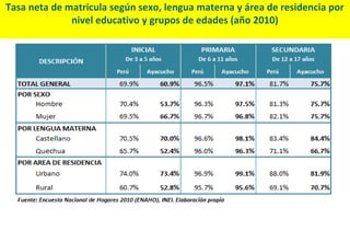 Tasa neta de matricula según sexo, lengua materna y área de residencia por
              nivel educativo y grupos de edades (año 2010)
 