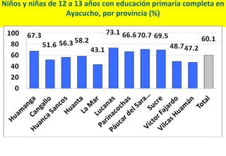Niños y niñas de 12 a 13 años con educación primaria completa en
                   Ayacucho, por provincia (%)
 