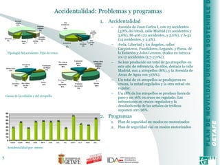 Accidentalidad: Problemas y programas Accidentalidad Avenida de Juan Carlos I, con 23 accidentes (3,8% del total), calle Madrid (21 accidentes y 3,6%), M-406 (22 accidentes, y 3,6%), y A-42 (14 accidentes, y 2,3%).  Avda. Libertad y los Ángeles, calles Carpinteros, Fundidores, Leganés, y Pseos. de la Estación y John Lennon, (todos en torno a 10-12 accidentes (1,7-2,0%)). Se han producido un total de 50 atropellos en este año de referencia, de ellos, destaca la calle Madrid, con 4 atropellos (8%), y la Avenida de Arcas de Agua con 3 (6%). Un total de 16 atropellos se produjeron en cruces, la mitad regulados y la otra mitad sin regular. Un 18% de los atropellos se produce fuera de paso y un 16% en cruce no regulado. Las infracciones en cruces regulados y la desobediencia de las señales de tráficos suponen otro 26%. Programas Plan de seguridad en modos no motorizados Plan de seguridad vial en modos motorizados Accidentalidad por  meses  Tipología del accidente. Tipo de cruce Causa de la colisión y del atropello 