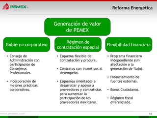 Reforma Energética


                       Generación de valor
                           de PEMEX

                             Régimen de
Gobierno corporativo                                    Flexibilidad financiera
                        contratación especial
• Consejo de            • Esquema flexible de           • Programa financiero
  Administración con      contratación y procura.         independiente (sin
  participación de                                        afectación a la
  Consejeros            • Contratos con incentivos al     generación de flujo).
  Profesionales.          desempeño.
                                                        • Financiamiento de
• Incorporación de      • Esquemas orientados a           fuentes externas.
  mejores prácticas       desarrollar y apoyar a
  corporativas.           proveedores y contratistas    • Bonos Ciudadanos.
                          para aumentar la
                          participación de los          • Régimen fiscal
                          proveedores mexicanos.          diferenciado.


                                                                                  14
 