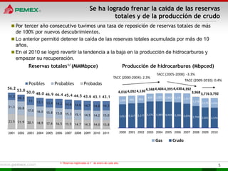 Se ha logrado frenar la caída de las reservas
                                                                       totales y de la producción de crudo
  Por tercer año consecutivo tuvimos una tasa de reposición de reservas totales de más
   de 100% por nuevos descubrimientos.
  Lo anterior permitió detener la caída de las reservas totales acumulada por más de 10
   años.
  En el 2010 se logró revertir la tendencia a la baja en la producción de hidrocarburos y
   empezar su recuperación.
              Reservas totales1/ (MMMbpce)                                                   Producción de hidrocarburos (Mbpced)
                                                                                                                      TACC (2005-2008): -3.3%
                                                                                  TACC (2000-2004): 2.3%
                                                                                                                                         TACC (2009-2010): 0.4%
              Posibles             Probables             Probadas
56.2                                                                                                           4,348 4,404 4,395 4,430 4,392
       53.0                                                                            4,016 4,092 4,130
          50.0 48.0                                                                                                                             3,968 3,776 3,792
                    46.9 46.4 45.4 44.5
11.3
     10.3                               43.6 43.1 43.1                                                          977   1,021 1,062 1,175 1,317
                                                                                                   965   953
              13     13.1
                                                                                           1,004                                                1,176
                            13.4   14.2   14.6
                                                                                                                                                        1,175 1,216
                                                 14.6     14.7    14.8    14.3
21.3   20.8
              17.0   16.0   15.8   15.8   15.3   15.1     14.5    14.2    15.0             3,012 3,127 3,177 3,371
                                                                                                                   3,383 3,333 3,256 3,076
                                                                                                                                           2,792 2,601 2,576
23.5   21.9   20.1   18.9   17.6   16.5   15.5   14.7     14.3    14.0    13.8

2001 2002 2003 2004 2005 2006 2007 2008 2009 2010 2011                                     2000 2001 2002 2003 2004 2005 2006 2007 2008 2009 2010

                                                                                                                      Gas        Crudo



                                     1/ Reservas registradas al 1° de enero de cada año.
                                                                                                                                                                      5
 