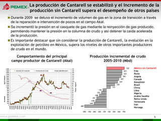 La producción de Cantarell se estabilizó y el incremento de la
                                                                                                                      producción sin Cantarell supera el desempeño de otros países
                   Durante 2009 se detuvo el incremento de volumen de gas en la zona de transición a través
                    de la reparación e intervención de pozos en el campo Akal.
                   Se incrementó la presión en el casquete de gas mediante la reinyección de gas producido,
                    permitiendo mantener la presión en la columna de crudo y así detener la caída acelerada
                    de la producción.
                   Es importante destacar que sin considerar la producción de Cantarell, la evolución en la
                    explotación de petróleo en México, supera los niveles de otros importantes productores
                    de crudo en el mundo.

                                    Comportamiento del principal                                                                                                                                                                                                                                                                                                   Producción incremental de crudo
                                 campo productor de Cantarell (Akal)                                                                                                                                                                                                                                                                                                      2005-2010 (Mbd)

                2,000                                                                                                                                                                                                                                                                                                            107                                                                                   720   México sin Cantarell
                1,900                                 Gas Zona de Transición                                                                          Producción de Crudo                                                                   Presión (@1488mvbmr)                                                                 106                                                                              623        Iraq
                1,800                                                                                                                                                                                                                                                                                                            105
                1,700                                                                                                                                                                                                                                                                                                            104                                                                              622        Rusia
                                                                                                                                                                                                                                                                                                                                                                                                                 583         Angola
Qg ZT (mmpcd)




                1,600                                                                                                                                                                                                                                                                                                            103
                1,500                                                                                                                                                                                                                                                                                                            102
                1,400                                                                                                                                                                                                                                                                                                            101                                                                        497              Canadá
                1,300                                                                                                                                                                                                                                                                                                            100                                                                       447               Kazajistán
                                                                                                                                                                                                                                                                                                                                       Presión (Kg/cm2)




                1,200                                                                                                                                                                                                                                                                                                            99
                1,100                                                                                                                                                                                                                                                                                                            98                                                                  330                     Brasil
                1,000                                                                                                                                                                                                                                                                                                            97
                                                                                                                                                                                                                                                                                                                                                                                               157                           China
                 900                                                                                                                                                                                                                                                                                                             96
                 800                                                                                                                                                                                                                                                                                                             95                                               -146                                       Libia
                 700                                                                                                                                                                                                                                                                                                             94
                                                                                                                                                                                                                                                                                                                                                                             -203                                            Nigeria
                 600                                                                                                                                                                                                                                                                                                             93
                 500                                                                                                                                                                                                                                                                                                             92                                        -288                                              Arabia Saudita
Qo (mbpd)




                 400                                                                                                                                                                                                                                                                                                             91
                                                                                                                                                                                                                                                                                                                                                                     -397
                 300                                                                                                                                                                                                                                                                                                             90                                                                                          Reino Unido
                                                                                                                                                                                                                                                                                                                                                                    -438
                 200                                                                                                                                                                                                                                                                                                             89
                                                                                                                                                                                                                                                                                                                                                                                                                             Venezuela
                 100                                                                                                                                                                                                                                                                                                             88
                                                                                                                                                                                                                                                                                                                                                                   -499
                   0                                                                                                                                                                                                                                                                                                             87                                                                                          Irán
                                                                                                                                                                                                                                                                                                                                                          -887
                                 mar/06




                                                                                       mar/07




                                                                                                                                             mar/08




                                                                                                                                                                                                   mar/09




                                                                                                                                                                                                                                                         mar/10




                                                                                                                                                                                                                                                                                                               mar/11
                                                   jul/06




                                                                                                         jul/07




                                                                                                                                                               jul/08




                                                                                                                                                                                                                     jul/09




                                                                                                                                                                                                                                                                           jul/10
                        ene/06




                                                            sep/06


                                                                              ene/07




                                                                                                                  sep/07


                                                                                                                                    ene/08




                                                                                                                                                                        sep/08


                                                                                                                                                                                          ene/09




                                                                                                                                                                                                                              sep/09


                                                                                                                                                                                                                                                ene/10




                                                                                                                                                                                                                                                                                    sep/10


                                                                                                                                                                                                                                                                                                      ene/11
                                          may/06




                                                                                                may/07




                                                                                                                                                      may/08




                                                                                                                                                                                                            may/09




                                                                                                                                                                                                                                                                  may/10




                                                                                                                                                                                                                                                                                                                        may/11
                                                                     nov/06




                                                                                                                           nov/07




                                                                                                                                                                                 nov/08




                                                                                                                                                                                                                                       nov/09




                                                                                                                                                                                                                                                                                             nov/10




                                                                                                                                                                                                                                                                                                                                                                                                                             Noruega
                                                                                                                                                                                                                                                                                                                                                            -900 -700 -500 -300 -100     100   300   500         700


                                                                                                                                                                                                                                                                                                                                                                                                                                               6
 