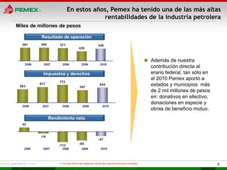 En estos años, Pemex ha tenido una de las más altas
                                   rentabilidades de la industria petrolera
Miles de millones de pesos

          Resultado de operación




                                                                                            Además de nuestra
                                                                                             contribución directa al
           Impuestos y derechos                                                              erario federal, tan sólo en
                                                                                             el 2010 Pemex aportó a
                                                                                             estados y municipios más
                                                                                             de 2 mil millones de pesos
                                                                                             en: donativos en efectivo,
                                                                                             donaciones en especie y
                                                                                             obras de beneficio mutuo.
             Rendimiento neto




                 1/ Incluye efecto de adopción inicial por nuevos principios contables .                                   8
 
