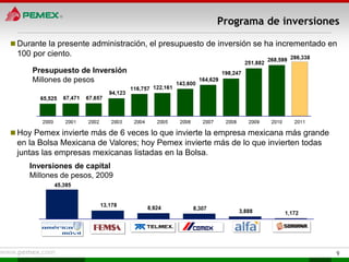 Programa de inversiones

 Durante la presente administración, el presupuesto de inversión se ha incrementado en
 100 por ciento.

     Presupuesto de Inversión
     Millones de pesos




 Hoy Pemex invierte más de 6 veces lo que invierte la empresa mexicana más grande
 en la Bolsa Mexicana de Valores; hoy Pemex invierte más de lo que invierten todas
 juntas las empresas mexicanas listadas en la Bolsa.
     Inversiones de capital
     Millones de pesos, 2009




                                                                                      9
 