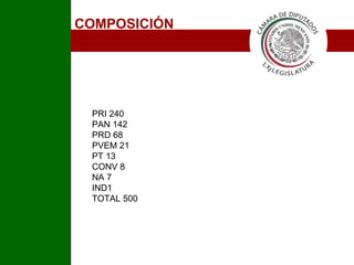 COMPOSICIÓN PRI 240 PAN 142 PRD 68 PVEM 21 PT 13 CONV 8  NA 7  IND1  TOTAL 500 I 