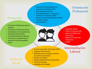 Orientación
Profesional
Intermediación
Laboral
Inclusión
Social
Formación
• I"nerarios Personalizados de
Inserción Sociolaboral (IPI)
• Red Andalucía Orienta
• Acompañamiento a la Inserción
• Prác"cas de Empresa (EPES)
• Acciones Experimentales de Empleo
• GaranBa Juvenil
• Reincorpórat-e
• Empléate (SEPE)
• Oficina Virtual del SAE
• Agencias Públicas de
Colocación
• Agencias Privadas de
Colocación
• EURES
• Centros Especiales de Empleo (CEE)
• Empresas de Inserción
• Medidas para las mujeres víctimas
de violencia de Género
• Empleo con Apoyo
• Responsabilidad Social Corporativa
• Cláusulas Sociales
• Lanzaderas de Empleo
• Formación Profesional para el
Empleo
• Formación Profesional Inicial
• Acreditación de competencias
• Educación Permanente
• Escuelas Oficiales de Idiomas
• Formación complementaria
• Escuela Virtual de Igualdad
• Otras
 